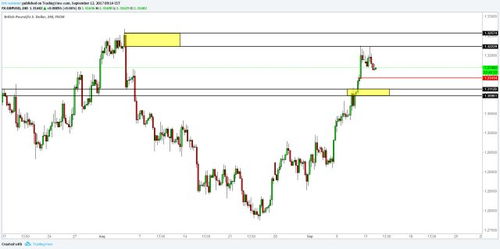 2017年9月12日外匯與商品機構訂單區(qū)域分析