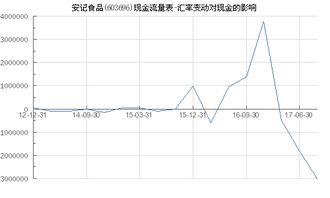匯率變動對安記食品現(xiàn)金的影響及外匯風險管理策略