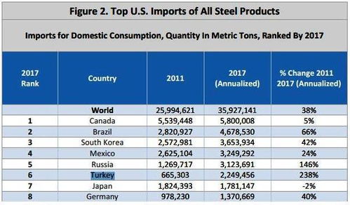 土耳其提高美國產(chǎn)品關(guān)稅以抗衡制裁，里拉匯率收復(fù)6.0關(guān)口
