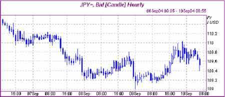 美元兌日元走勢分析 可能再次上探110.70關口