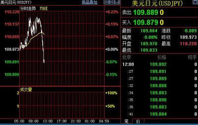 日本可能終結寬松政策，美元兌日元跌破110大關