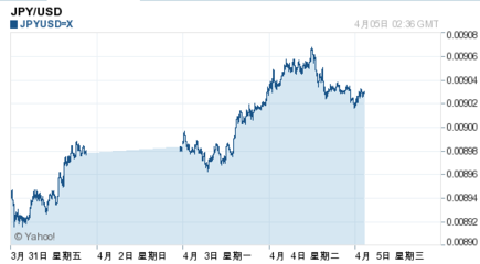 日元需求回升推動匯價反彈，市場關(guān)注焦點(diǎn)轉(zhuǎn)向貨幣政策與經(jīng)濟(jì)前景