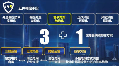 國網(wǎng)保定供電公司 創(chuàng)新“135”電網(wǎng)安全管控新模式，全面服務(wù)雄安新區(qū)電網(wǎng)建設(shè)