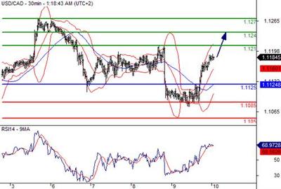 10月10日美加匯率走勢(shì)分析 市場(chǎng)波動(dòng)加劇，關(guān)注關(guān)鍵支撐阻力位