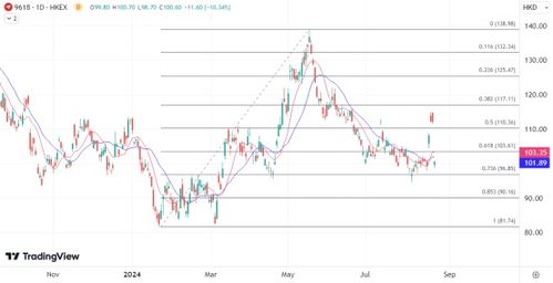 沃爾瑪減持ATFX港股引發(fā)市場震動(dòng)，京東股價(jià)應(yīng)聲大跌超10%